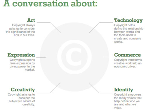 Copyright Alliance's “Copyright is a Conversation” graphic