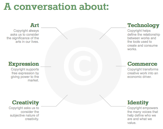 Copyright Alliance's “Copyright is a Conversation” graphic
