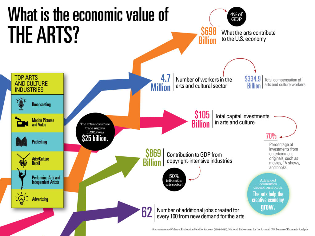 NEA infographic on the economic contribution of the arts