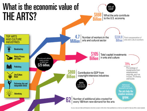 NEA infographic on the economic contribution of the arts