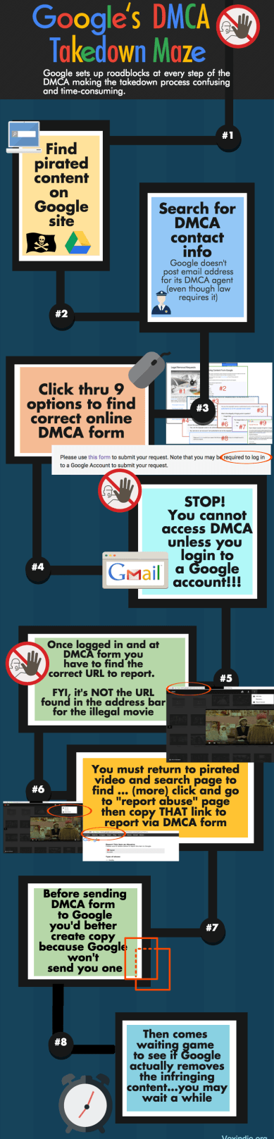 Vox Indie's infographic on Google DMCA process
