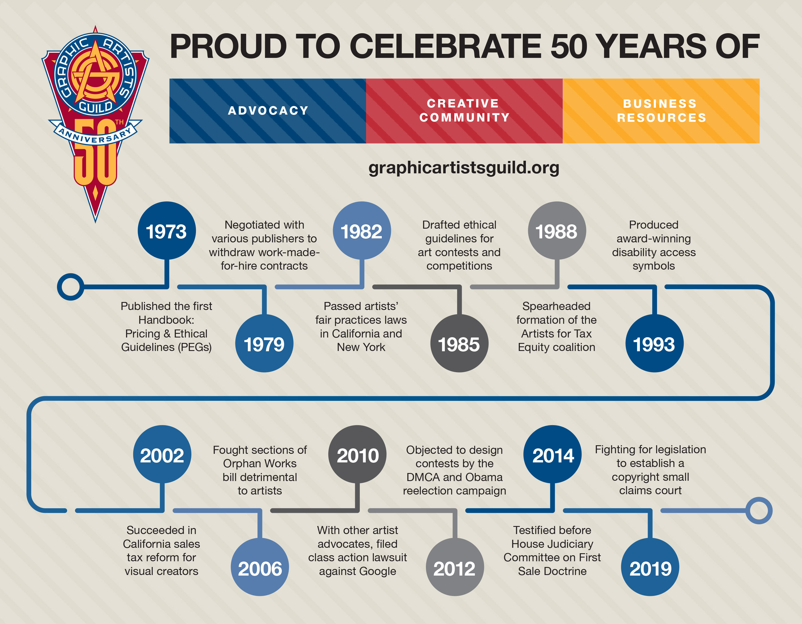 Guild 50th anniversary timeline infographic