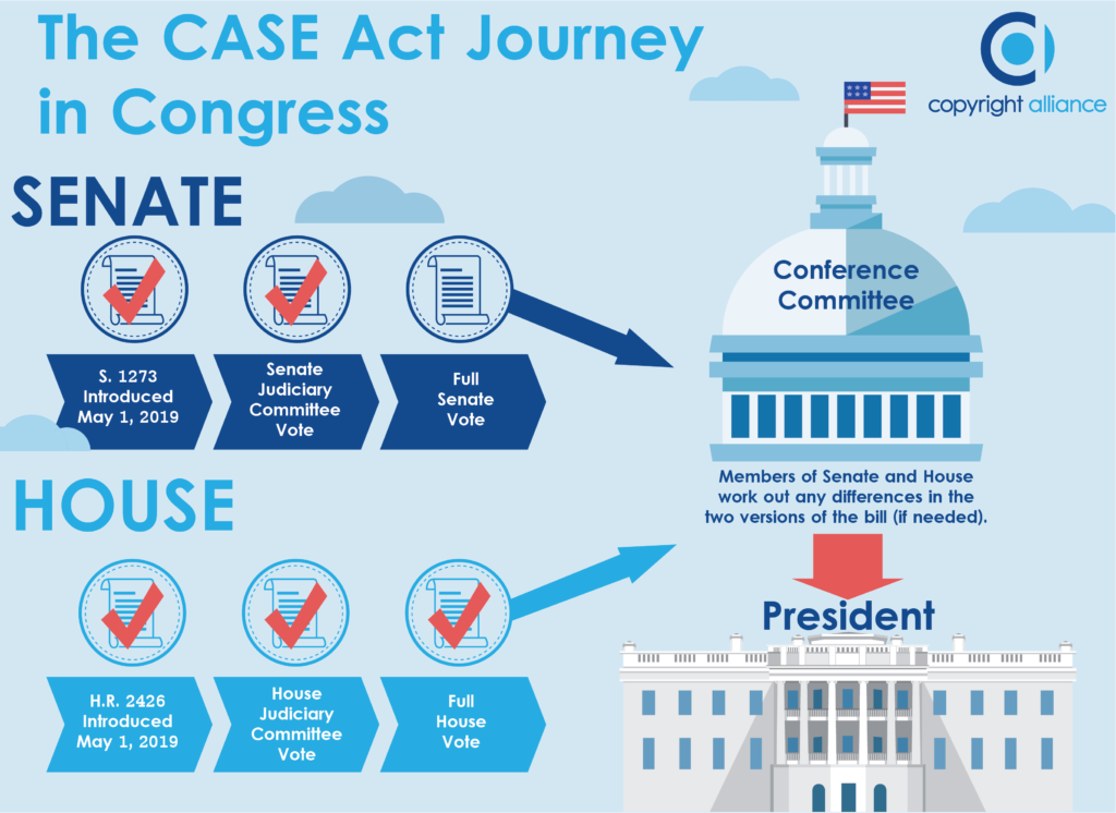ingraphic showing CASE Act progress in Congress